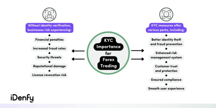 Infographic listing the risks of not having identity verification in forex trading and the perks it provides.