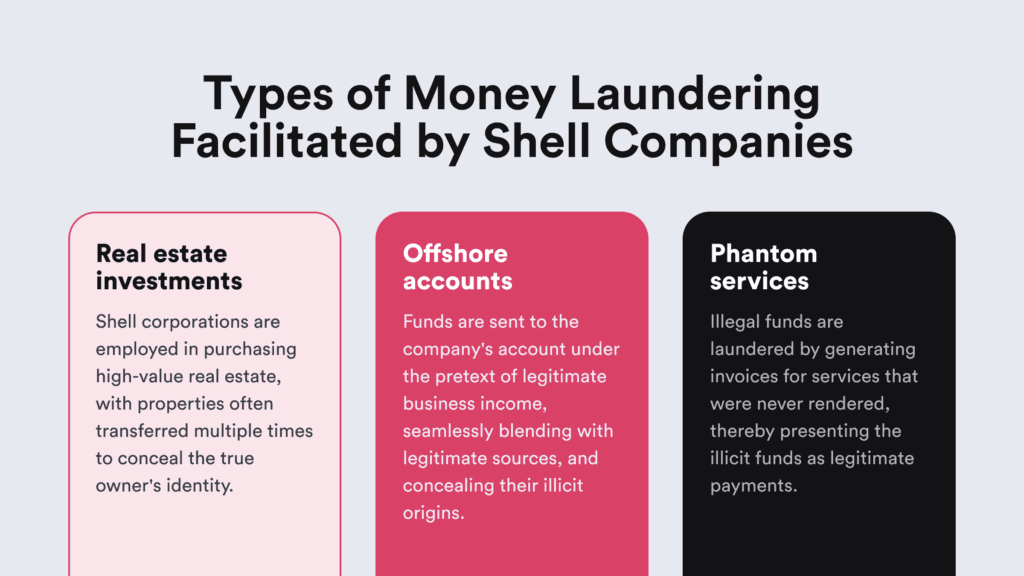 Infographic listing most common ways to launder money using shell companies.