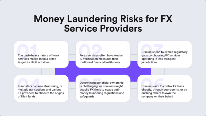The cash-heavy nature of forex services makes them a prime target for illicit activities.
