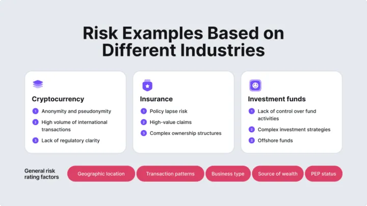 Infographic listing examples of risks in cryptocurrency, insurance and investment fund industries.