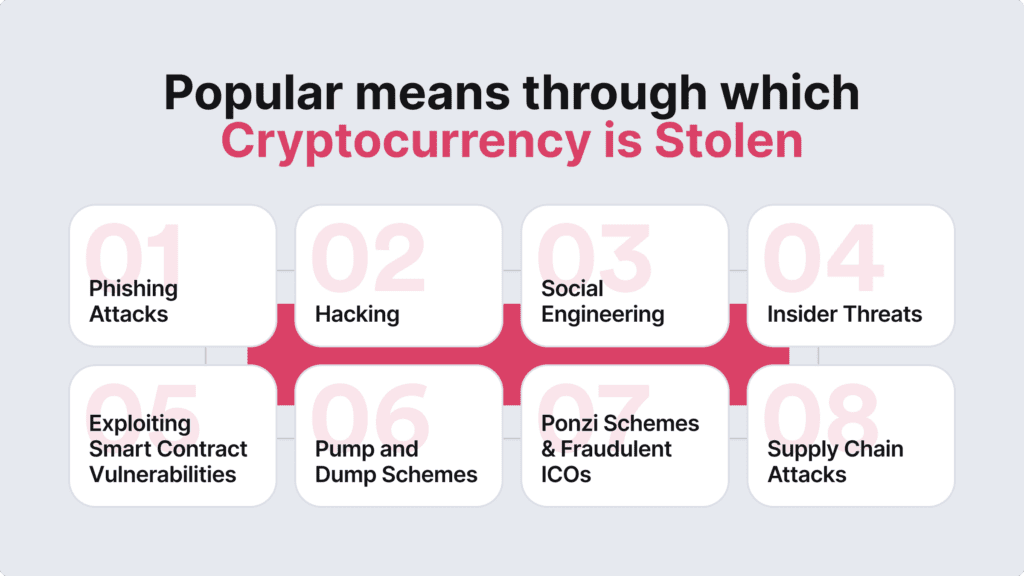 Infographic listing the means cryptocurrency is stolen through e.g. hacking, phishing, supply chain attacks.