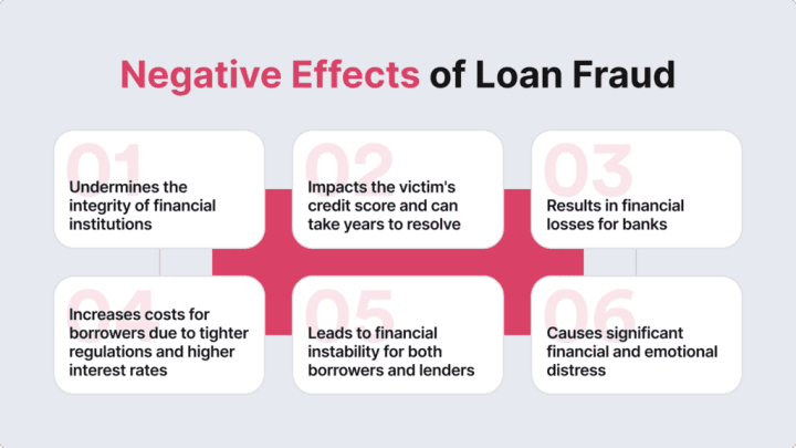 Infographic on the negative effects of loan fraud.