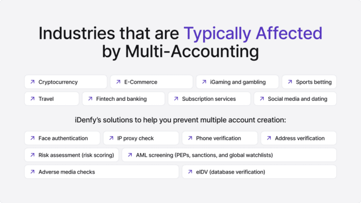 Infographic listing different industries affected by multi-accounting and the tools iDenfy provides to combat that.