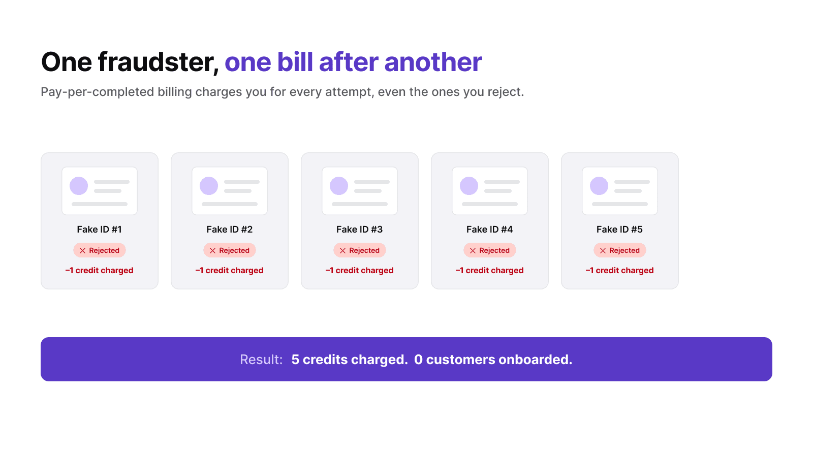 Infographic illustrating the usage of credits when using the pay-per-completed model. 