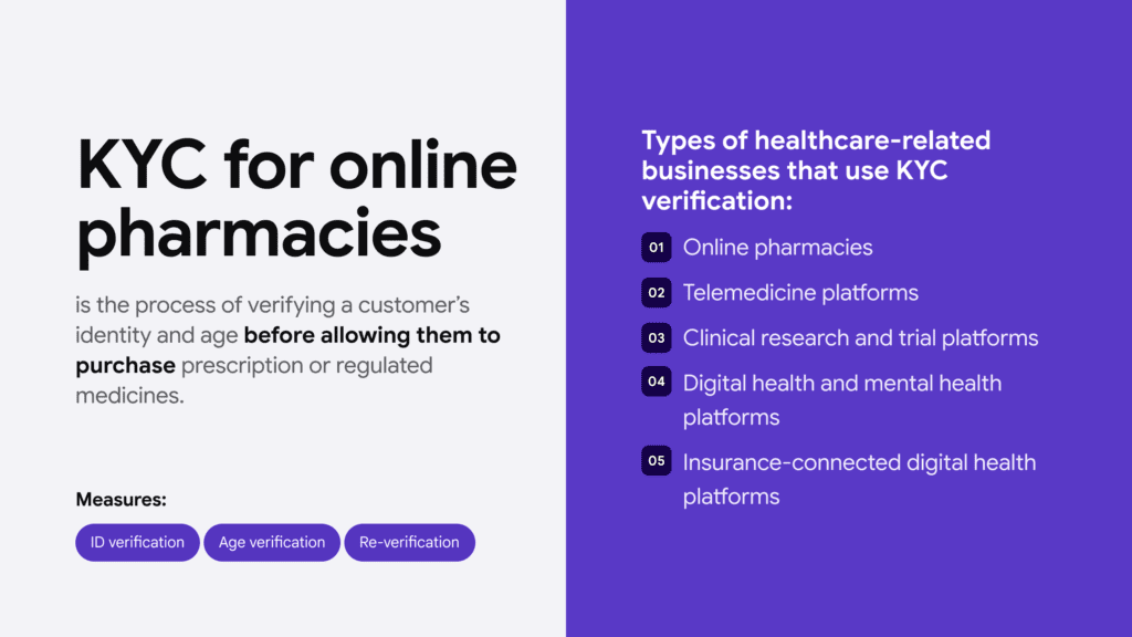 Infographic: KYC for online pharmacies (left) and healthcare business examples (right).