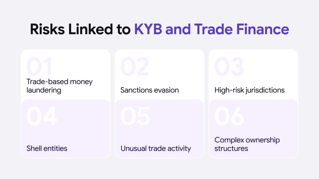 Trade finance is considered a high-risk industry, requiring extra corporate documentation and KYB checks. 