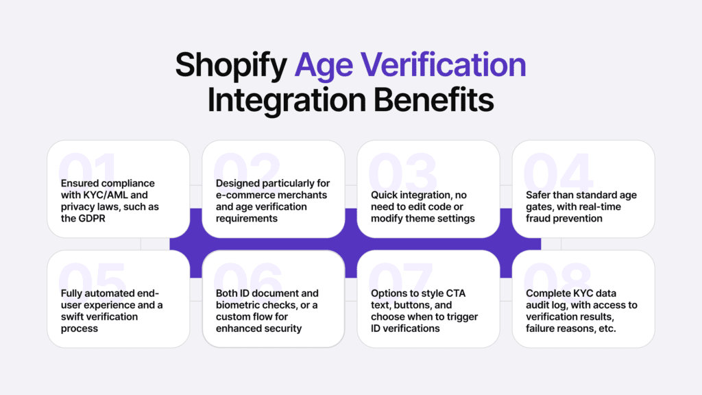 Infographic listing eight benefits of age verification on Shopify.