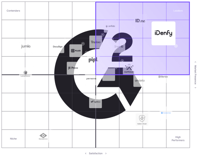 G2 grid chart comparing identity verification software solutions.