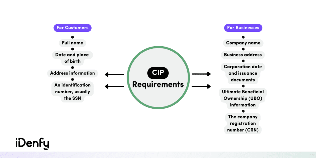 Infographic on the CIP requirements for customers and businesses.