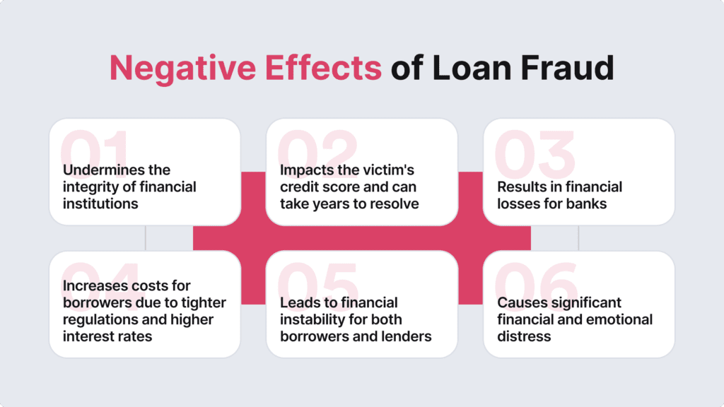 Infographic on the negative effects of loan fraud.