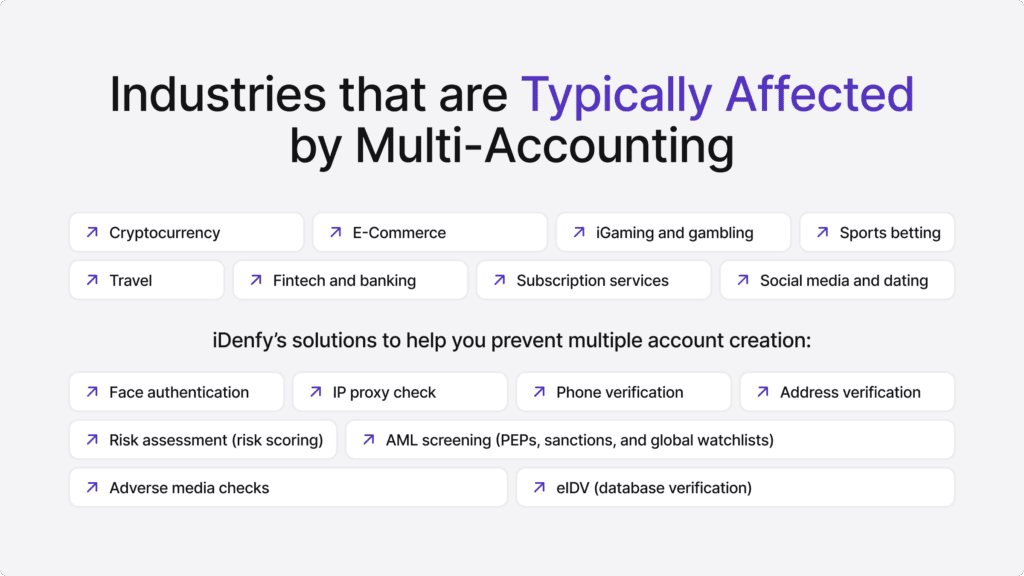 Infographic listing different industries affected by multi-accounting and the tools iDenfy provides to combat that.