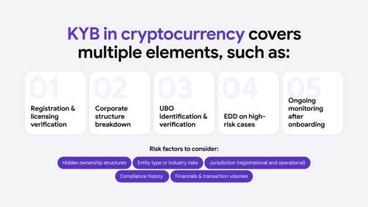 Cryptocurrency platforms are required to implement multiple elements of the KYB onboarding process to ensure compliance and good fraud prevention due to the high-risk industry label. 