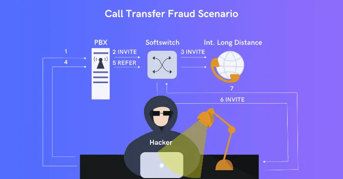 A diagram of a call transfer fraud scenario
