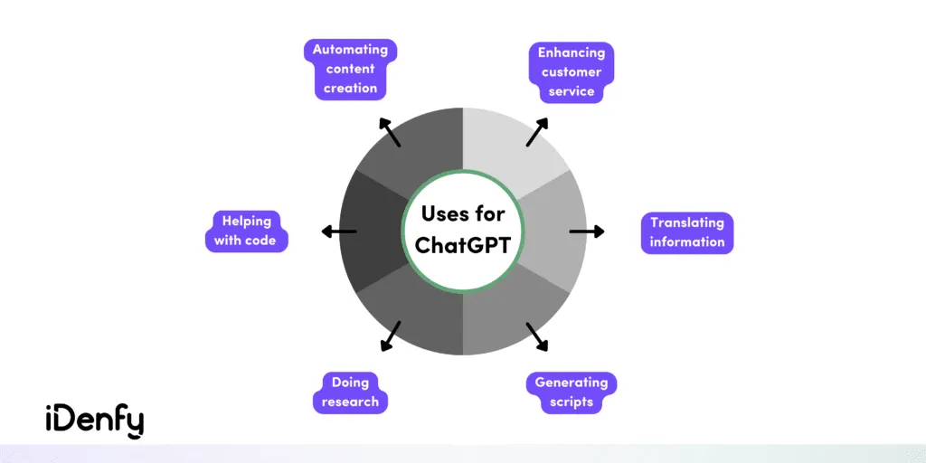 Infographic listing use cases of ChatGPT.