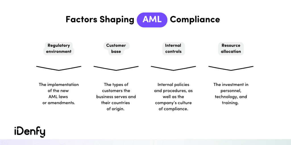 Factors shaping AML compliance: regulatory environment, customer base, internal controls, resource allocation.