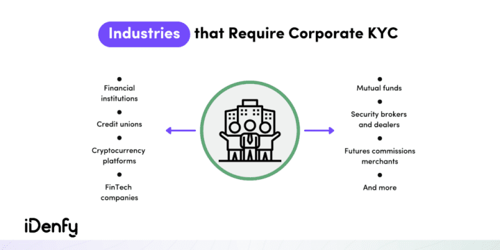 Infographic listing industries that require corporate KYC like credit unions and fintech companies. 