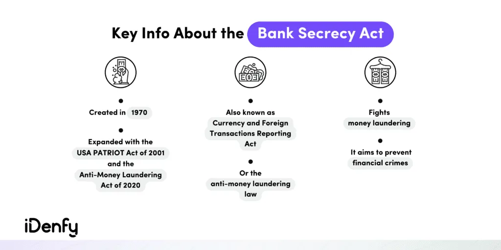 Infographic listing the main points about the Bank Secrecy Act.