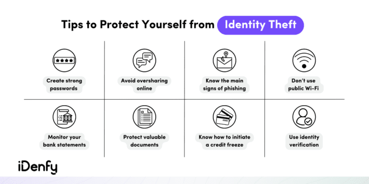 Infographic listing tips for protecting yourself from identity theft like creating strong passwords and not using public wi-fi. 