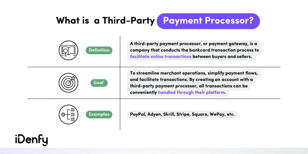 Infographic listing the definition, goal, and examples of payment processors. 