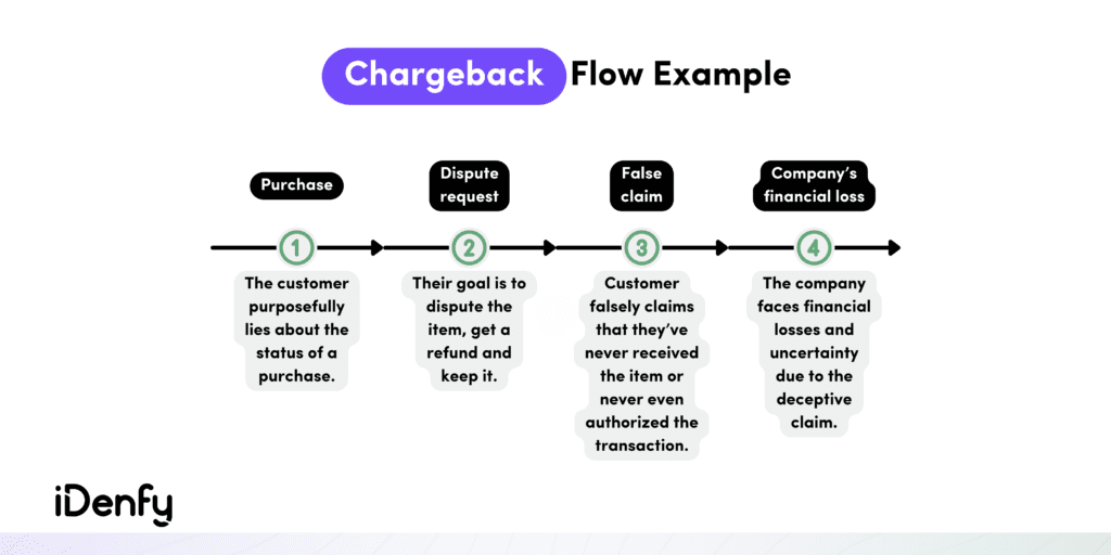 Chargeback flow consists of: purchase, dispute request, false claim, company's financial loss. 