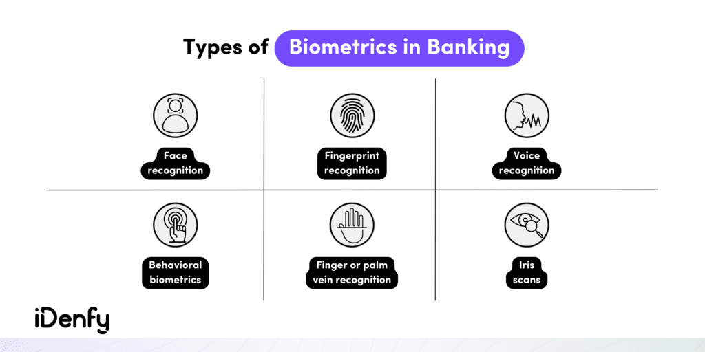 Types of biometrics used in banking.