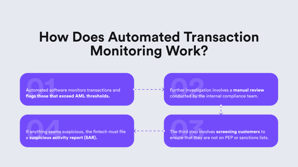 Infographic explaining automated transaction monitoring.