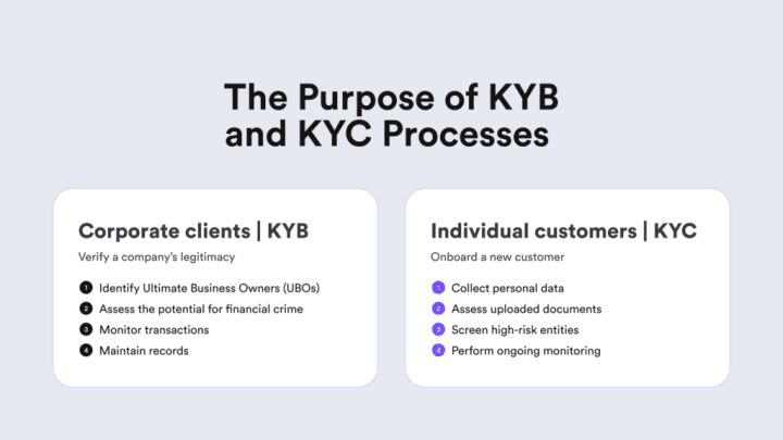 Short summary of KYB and KYC process purpose