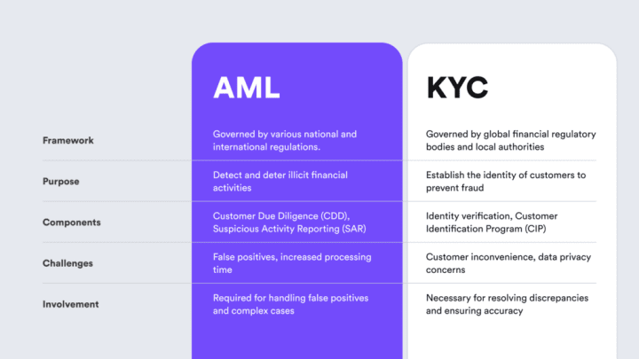 Side by side comparison of AML and KYC according to: framework, purpose, components, challenges and involvement.