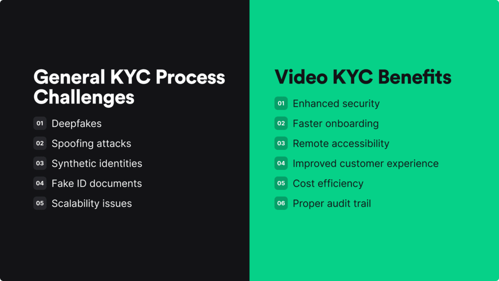 Infographic with two sections. The left mentions five general KYC process challengers, the right -  six video KYC benefits
