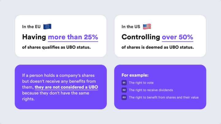 Infographic on the differences in UBO status requirements in the EU and US.