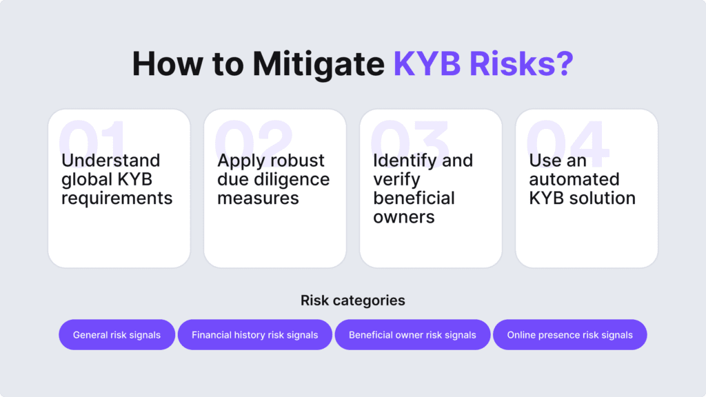 Infographic listing 4 tips for mitigating KYB risks, e.g., understanding global KYB requirements and using an automated KYB solution.