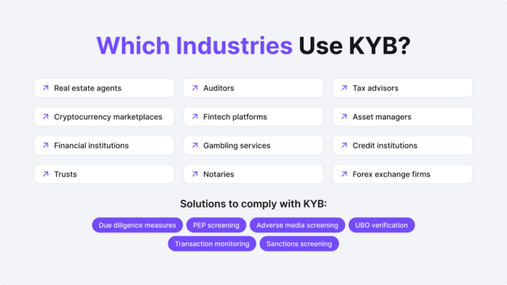 Infographic listing the industries that use KYB like real estate agents, cryptocurrency marketplaces, financial institutions.