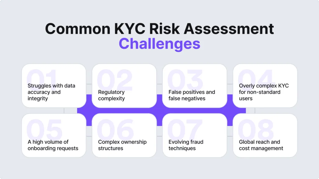 Common challenges of KYC risk assessment are regulatory complexity, false positives and negatives, evolving fraud techniques.