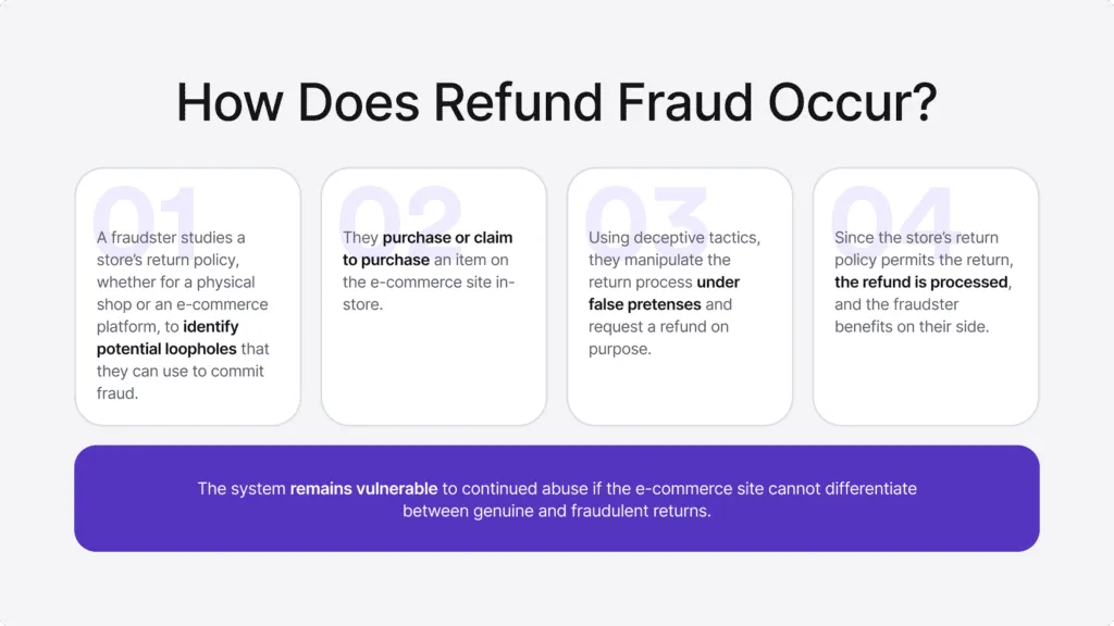 Infographic on the steps a fraudster takes to complete fraud. 