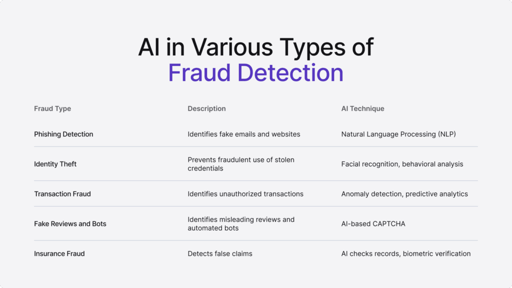 Infographic listing the types of fraud and the AI techniques used to combat them. 