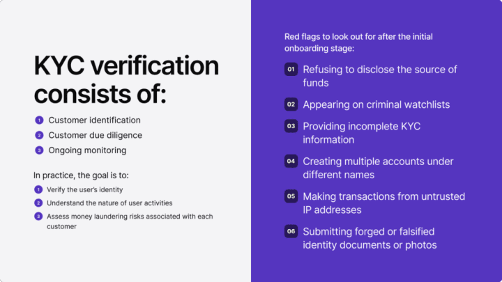 Infographic listing the components of KYC verification, the goals, and the red flags to look out for. 