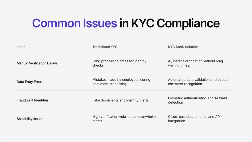 Infographic listing common issues in KYC compliance and how KYC SaaS solution mitigates them.