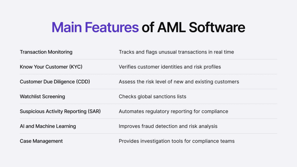 Infographic listing the main features of an aml software.
