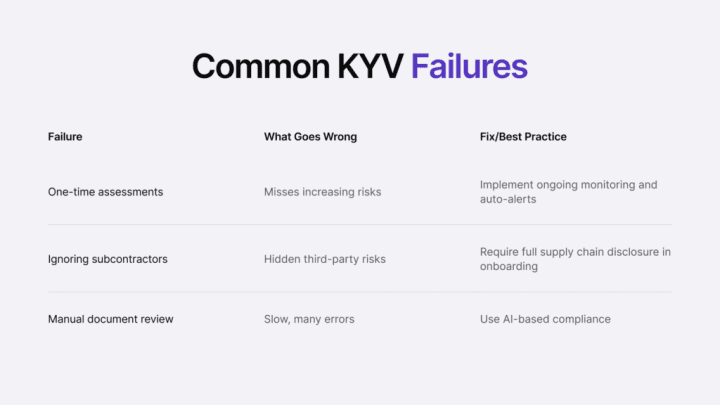 Infographic listing common KYV failures.