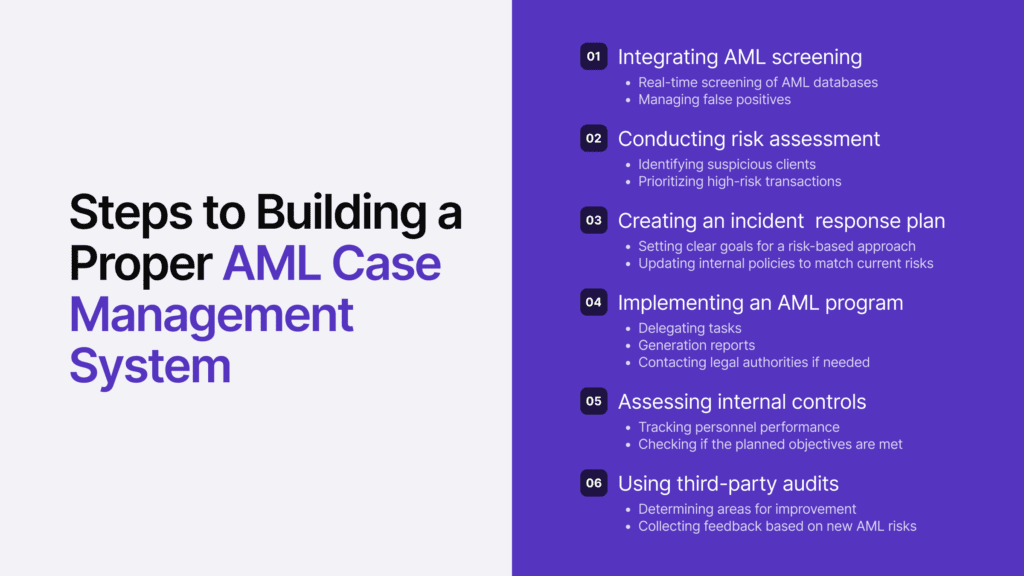Infographic listing six steps on building a proper AML case management system.
