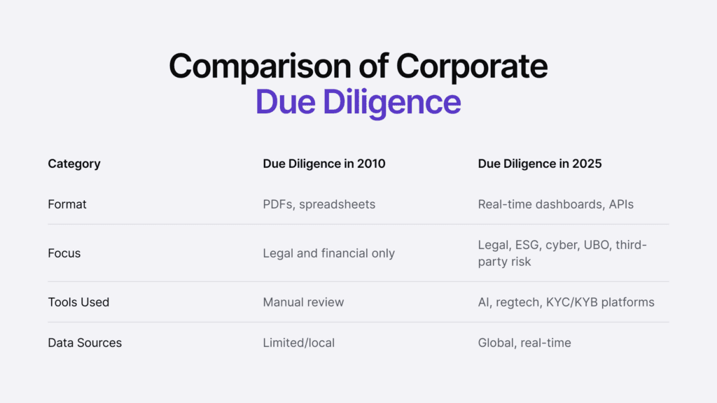Infographic comparing due diligence in 2010 and due diligence in 2025.