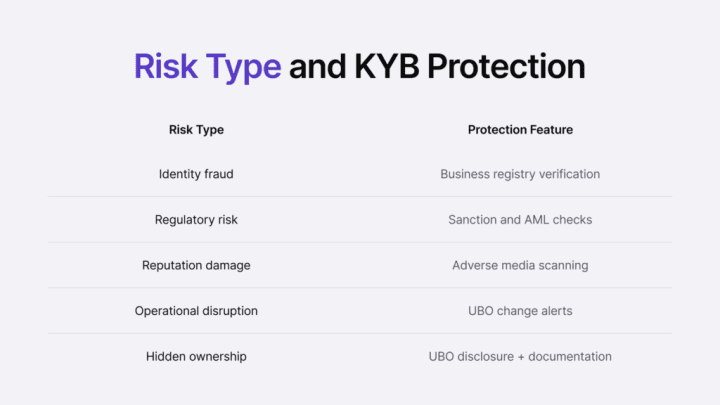 Infographic listing risk types and KYB protection features that mitigate them.