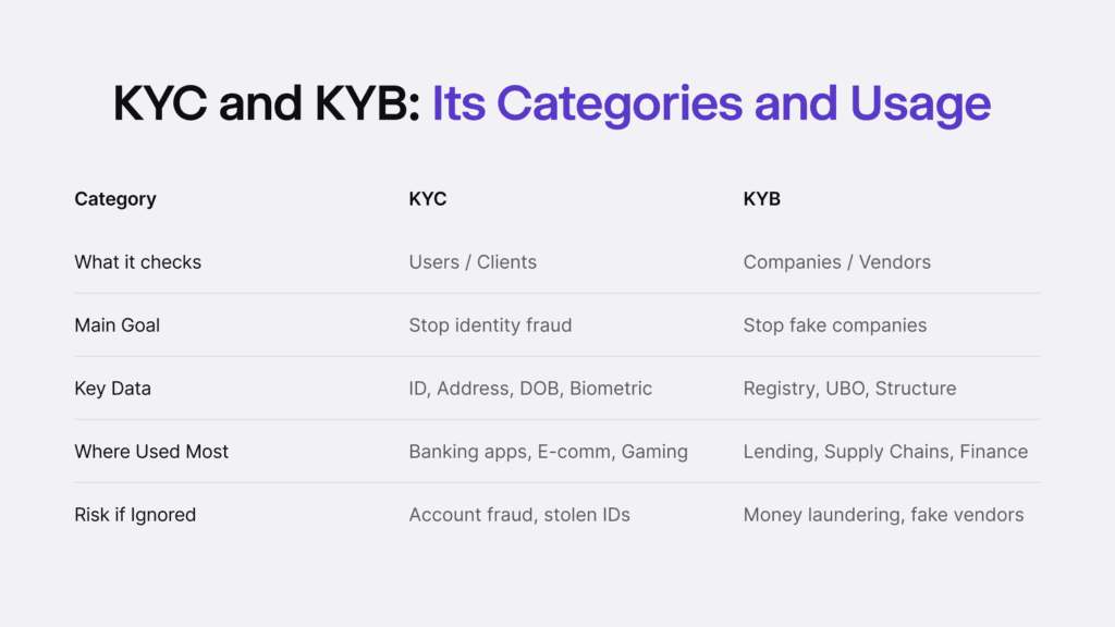 Infographic listing KYC and KYB categories and usage.