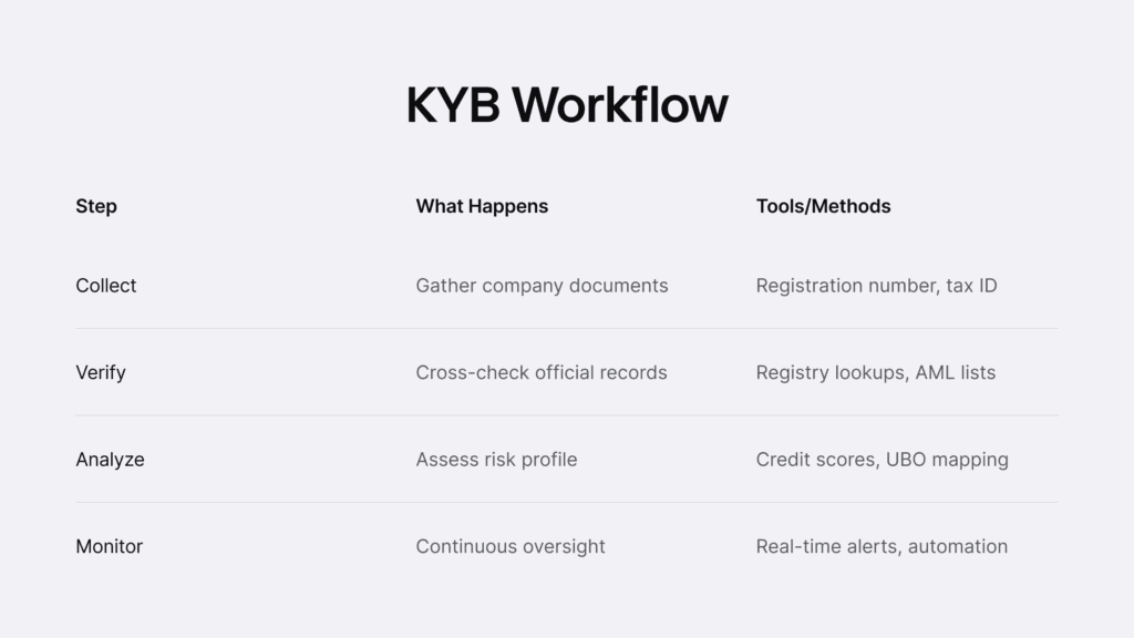 Infographic listing the steps and methods of a KYB workflow.