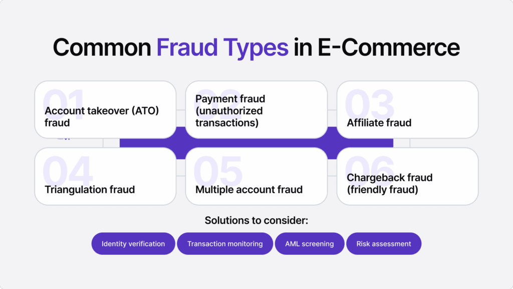 Infographic listing six common types of fraud in the e-commerce sector. 