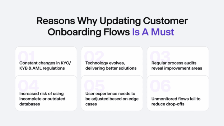 Infographic listing six reasons why updating the customer onboarding flow is a must.