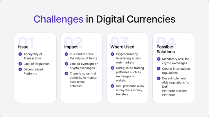 Infographic listing four challenges in digital currencies.
