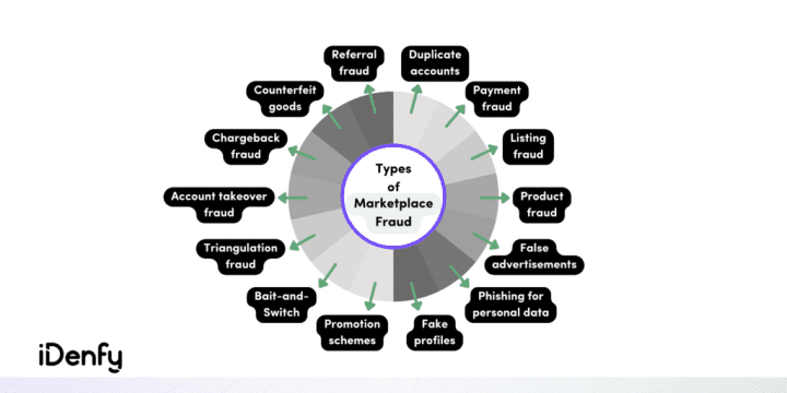 A list of types of marketplace fraud.