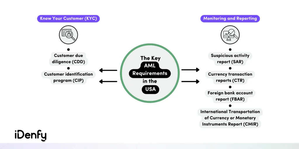 Infographic on the key AML requirements in the US.