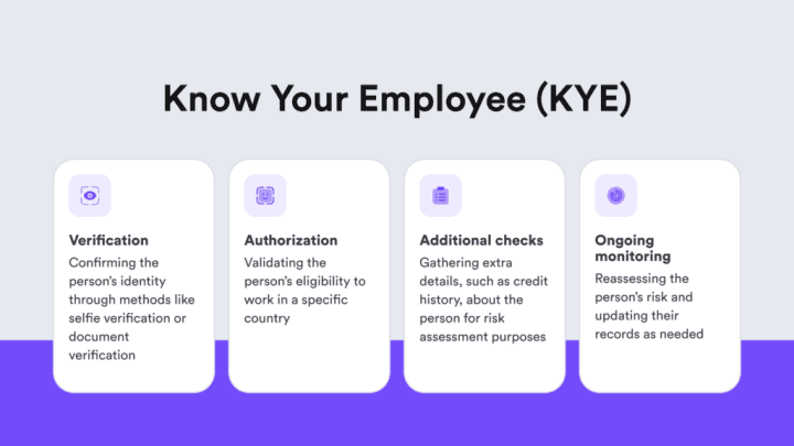 Infographic listing the Know Your Employee process steps.